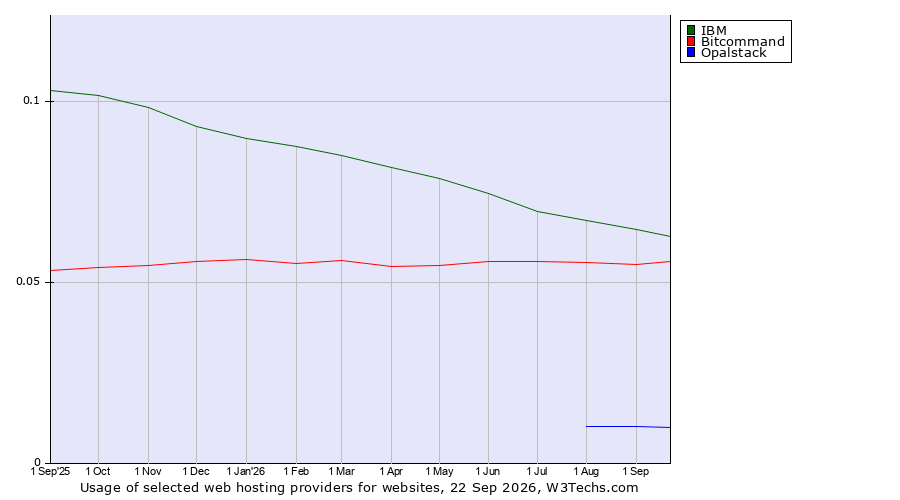 Historical trends in the usage of IBM vs. Bitcommand vs. Opalstack
