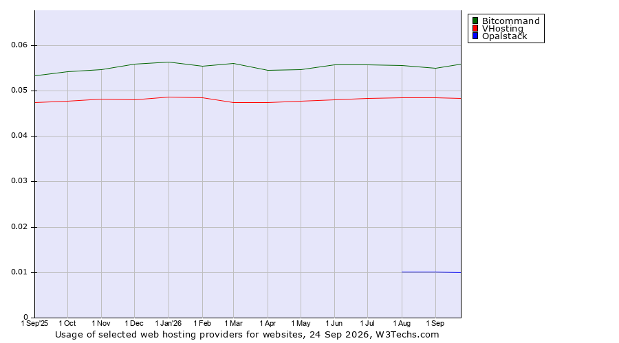 Historical trends in the usage of Bitcommand vs. VHosting vs. Opalstack
