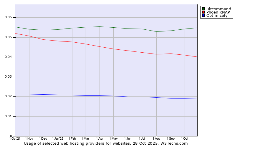Historical trends in the usage of Bitcommand vs. PhoenixNAP vs. Optimizely