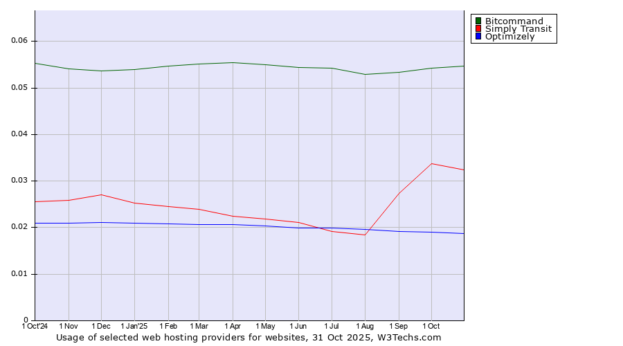 Historical trends in the usage of Bitcommand vs. Simply Transit vs. Optimizely