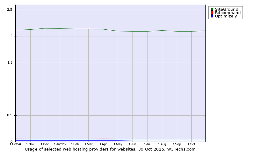 Historical trends in the usage of SiteGround vs. Bitcommand vs. Optimizely