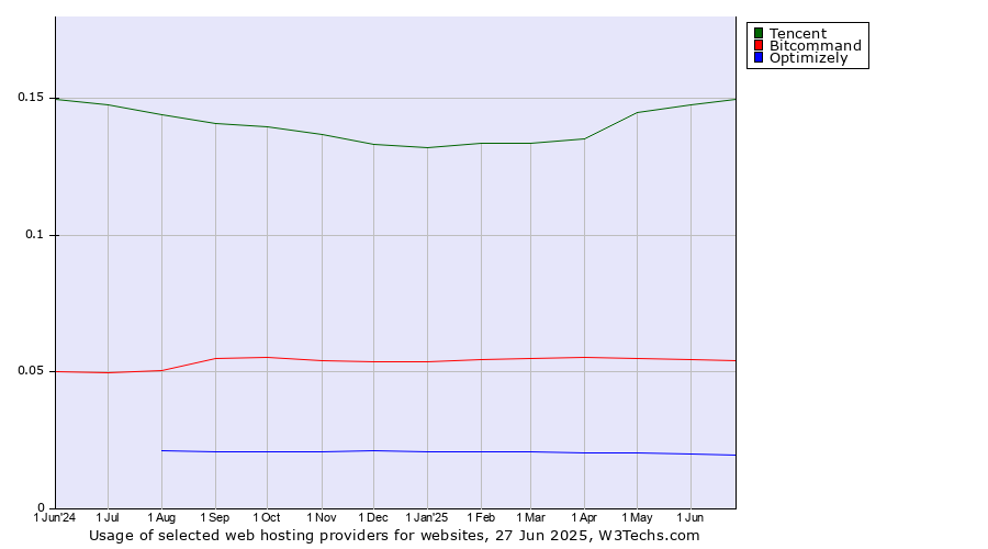 Historical trends in the usage of Tencent vs. Bitcommand vs. Optimizely
