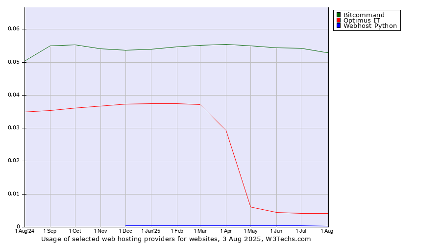 Historical trends in the usage of Bitcommand vs. Optimus IT vs. Webhost Python