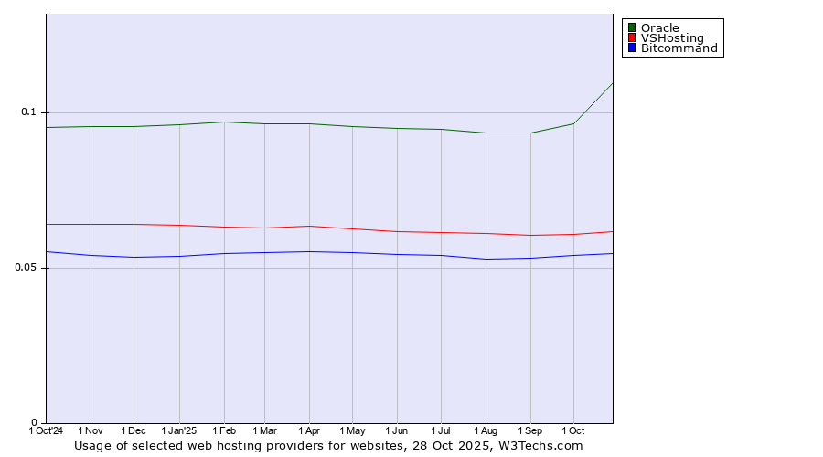Historical trends in the usage of Oracle vs. VSHosting vs. Bitcommand