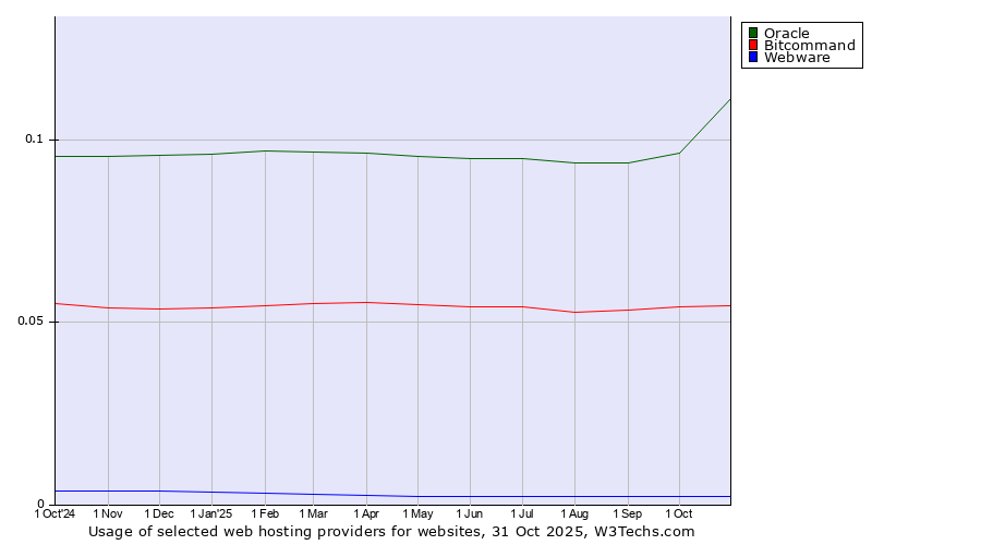 Historical trends in the usage of Oracle vs. Bitcommand vs. Webware