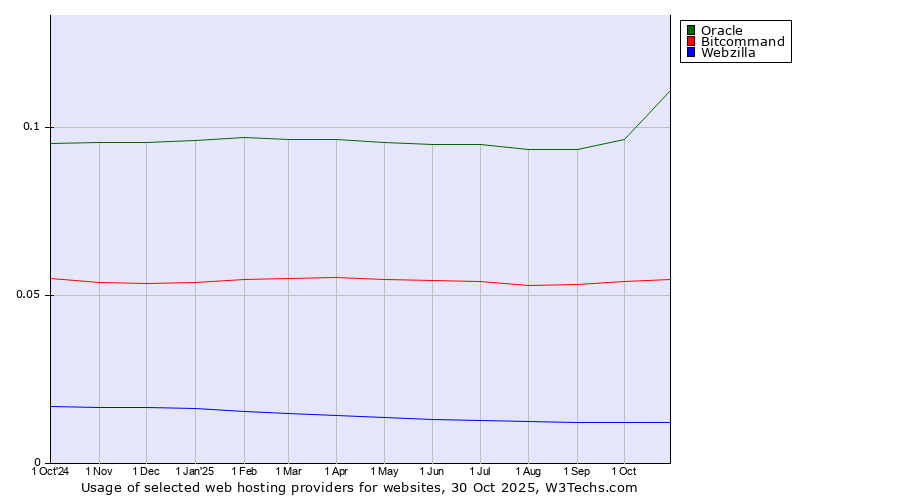 Historical trends in the usage of Oracle vs. Bitcommand vs. Webzilla