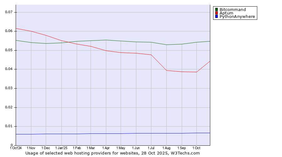 Historical trends in the usage of Bitcommand vs. Aptum vs. PythonAnywhere