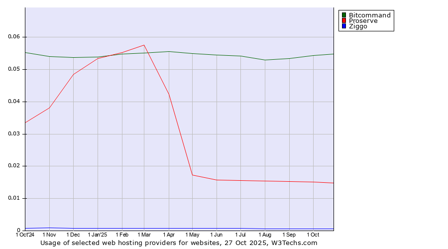 Historical trends in the usage of Bitcommand vs. Proserve vs. Ziggo
