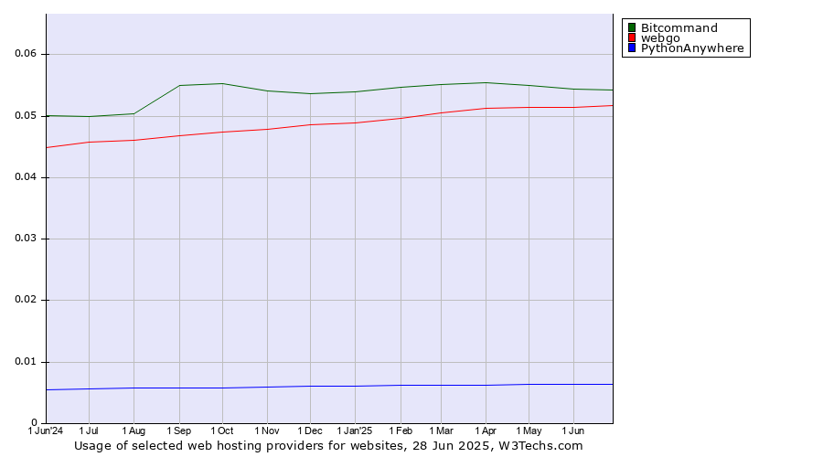 Historical trends in the usage of Bitcommand vs. webgo vs. PythonAnywhere