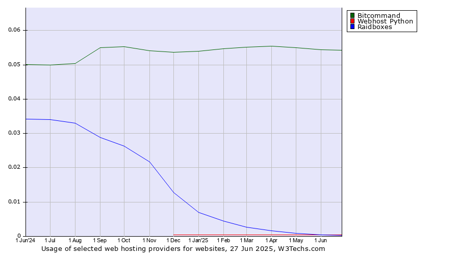 Historical trends in the usage of Bitcommand vs. Raidboxes vs. Webhost Python