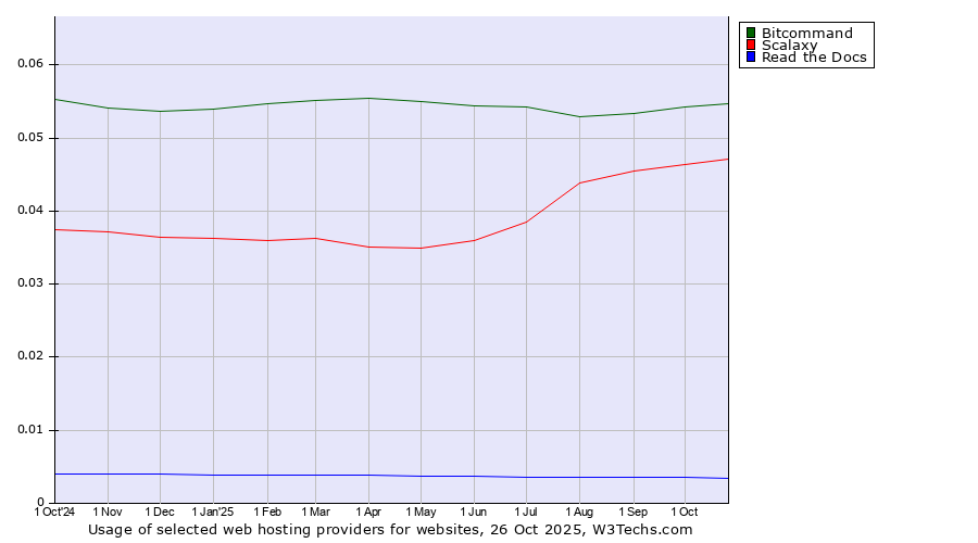Historical trends in the usage of Bitcommand vs. Scalaxy vs. Read the Docs