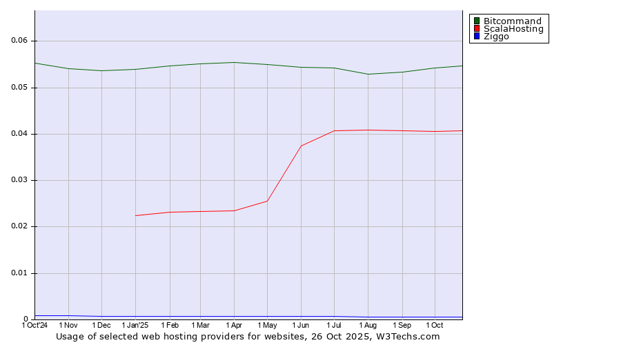 Historical trends in the usage of Bitcommand vs. ScalaHosting vs. Ziggo