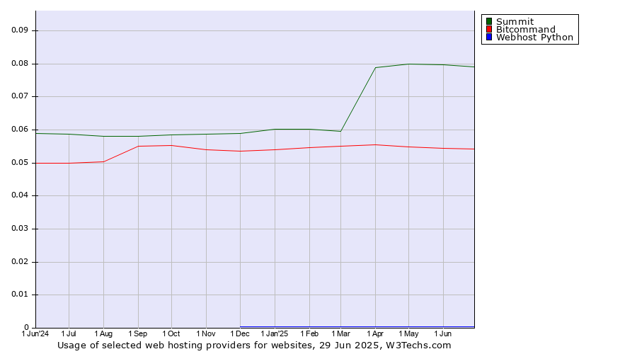 Historical trends in the usage of Summit vs. Bitcommand vs. Webhost Python