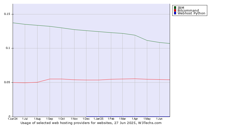 Historical trends in the usage of IBM vs. Bitcommand vs. Webhost Python