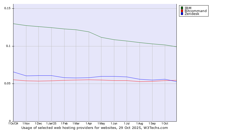 Historical trends in the usage of IBM vs. Bitcommand vs. Zendesk