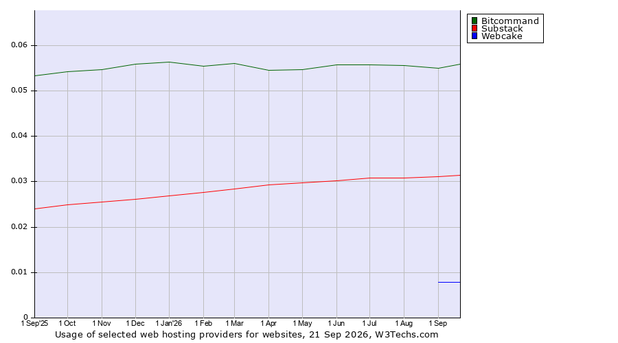 Historical trends in the usage of Bitcommand vs. Substack vs. Webcake