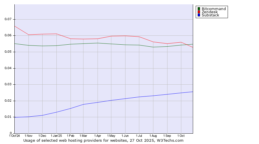 Historical trends in the usage of Bitcommand vs. Zendesk vs. Substack