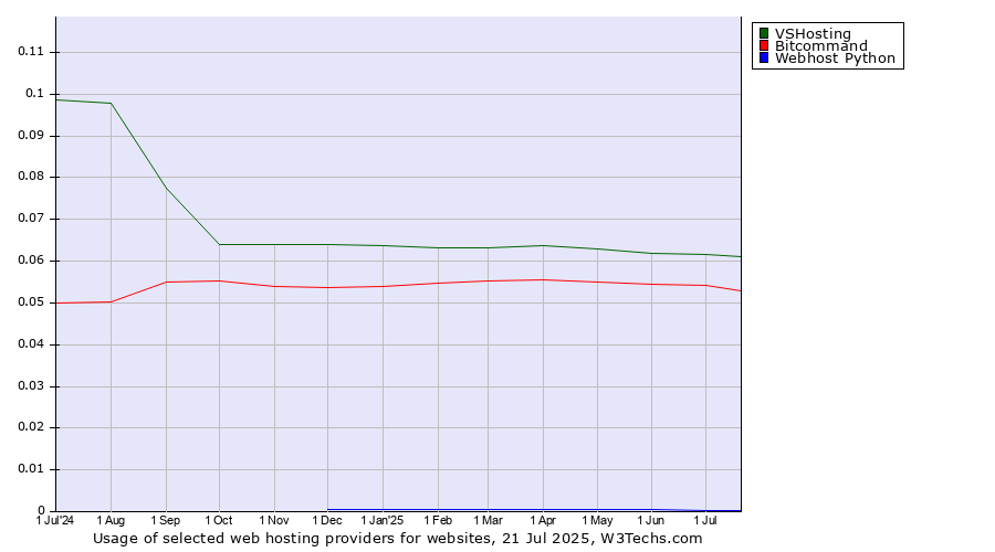 Historical trends in the usage of VSHosting vs. Bitcommand vs. Webhost Python