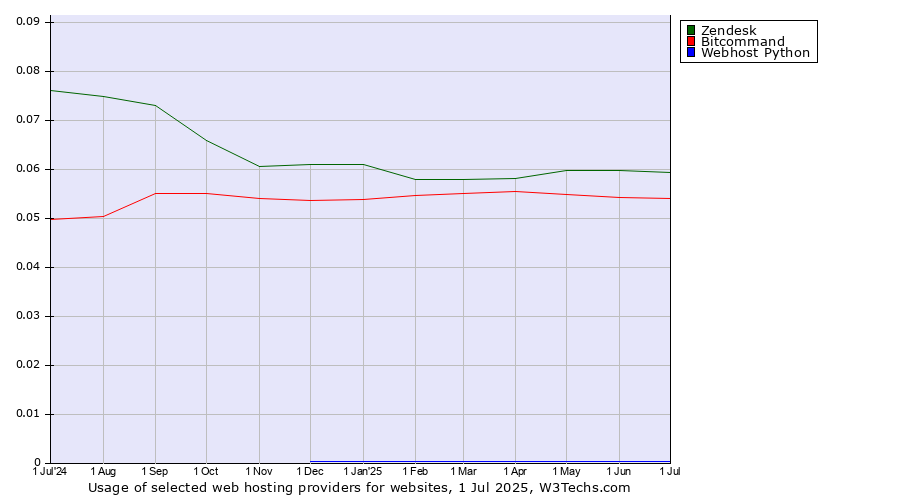 Historical trends in the usage of Zendesk vs. Bitcommand vs. Webhost Python
