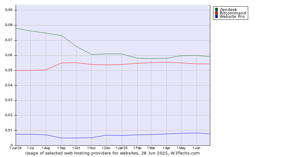 Historical trends in the usage of Zendesk vs. Bitcommand vs. Website Pro
