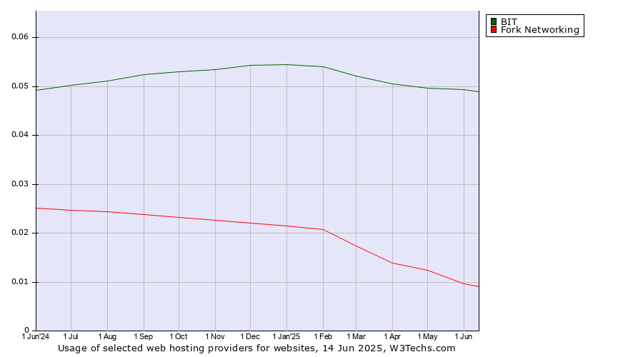 Historical trends in the usage of BIT vs. Fork Networking