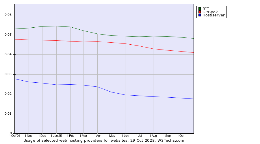 Historical trends in the usage of BIT vs. GitBook vs. Hostiserver