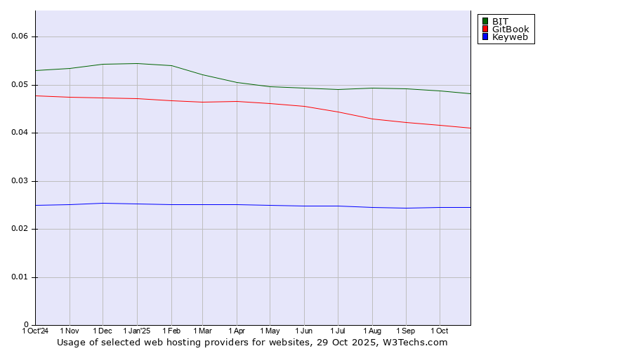 Historical trends in the usage of BIT vs. GitBook vs. Keyweb