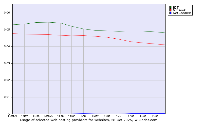 Historical trends in the usage of BIT vs. GitBook vs. NetConnex