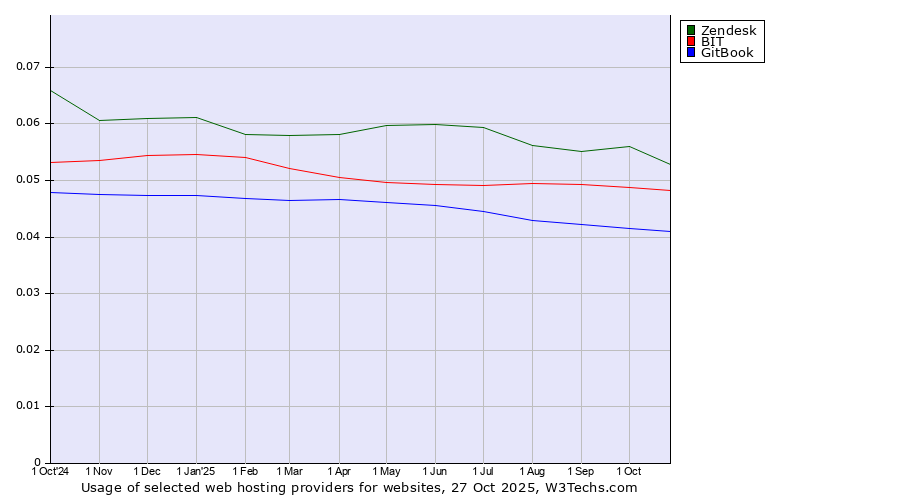 Historical trends in the usage of Zendesk vs. BIT vs. GitBook