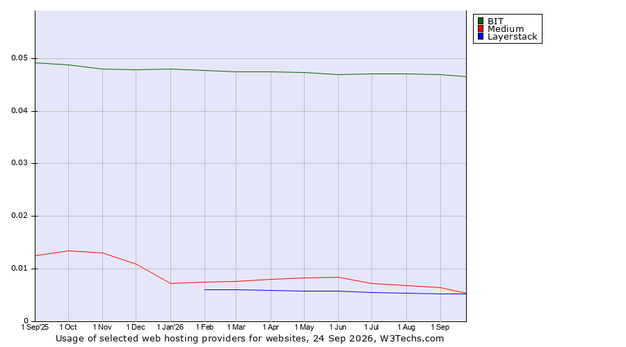 Historical trends in the usage of BIT vs. Medium vs. Layerstack