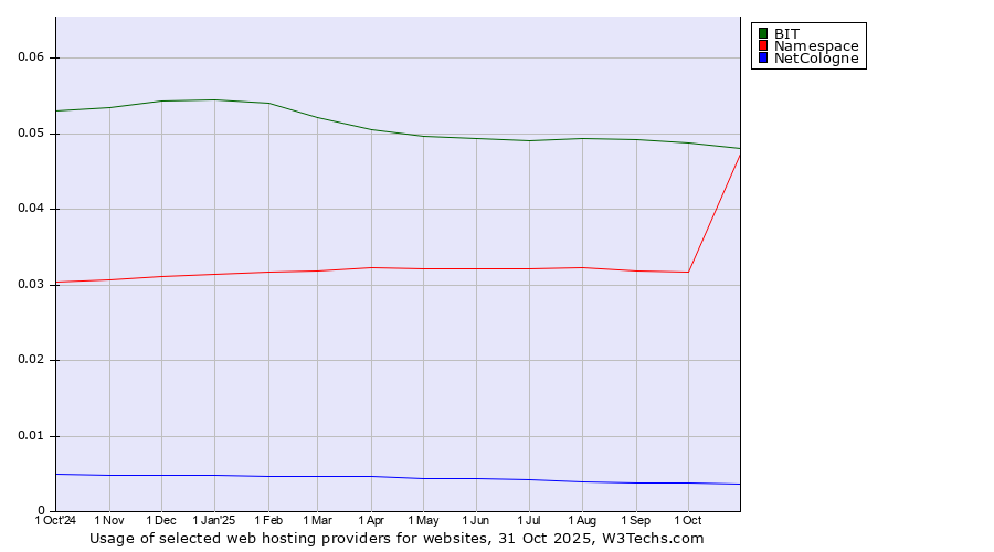 Historical trends in the usage of BIT vs. Namespace vs. NetCologne