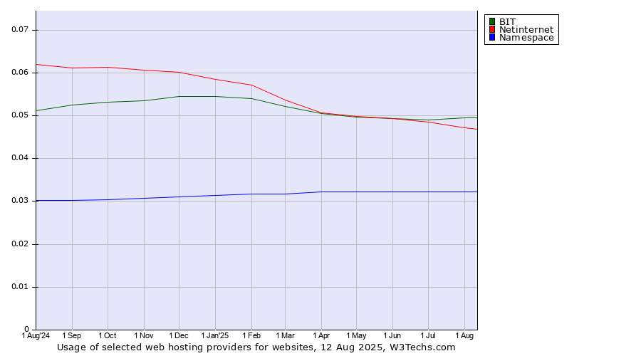 Historical trends in the usage of BIT vs. Netinternet vs. Namespace