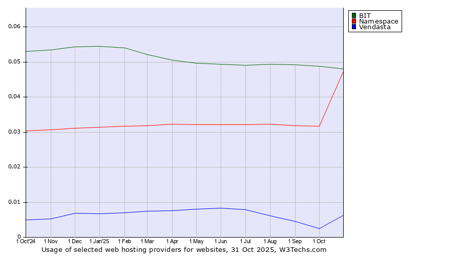Historical trends in the usage of BIT vs. Namespace vs. Vendasta