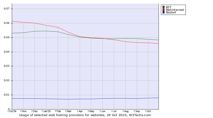 Historical trends in the usage of BIT vs. Netinternet vs. Node4