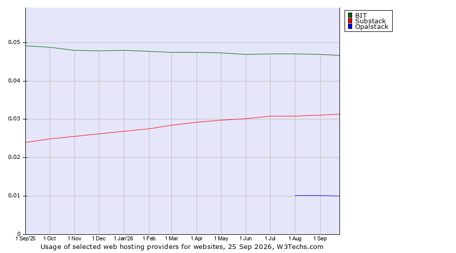 Historical trends in the usage of BIT vs. Substack vs. Opalstack