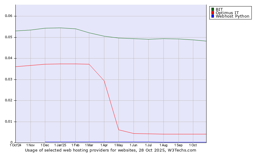 Historical trends in the usage of BIT vs. Optimus IT vs. Webhost Python