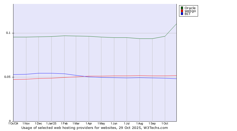 Historical trends in the usage of Oracle vs. webgo vs. BIT