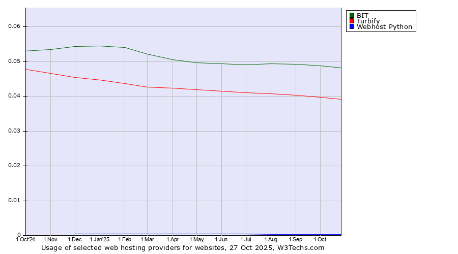 Historical trends in the usage of BIT vs. Turbify vs. Webhost Python