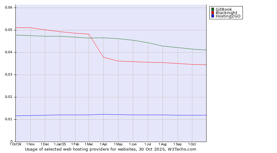 Historical trends in the usage of GitBook vs. Blacknight vs. Hosting2GO