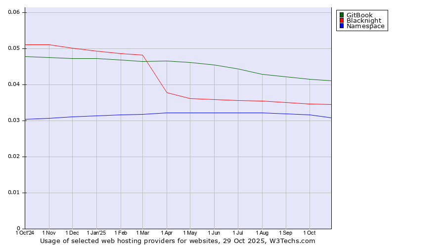 Historical trends in the usage of GitBook vs. Blacknight vs. Namespace
