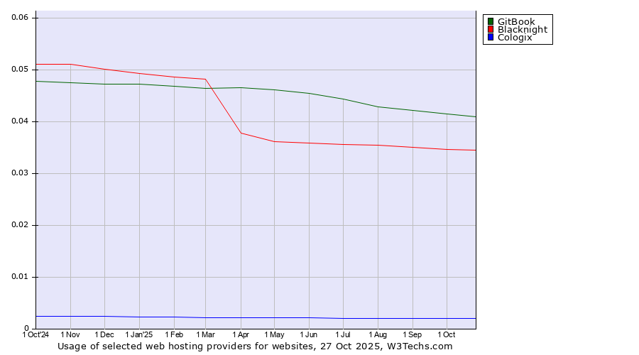 Historical trends in the usage of GitBook vs. Blacknight vs. Cologix