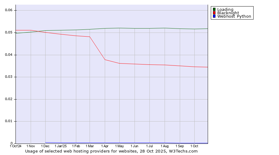 Historical trends in the usage of Loading vs. Blacknight vs. Webhost Python