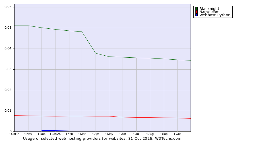 Historical trends in the usage of Blacknight vs. Name.com vs. Webhost Python