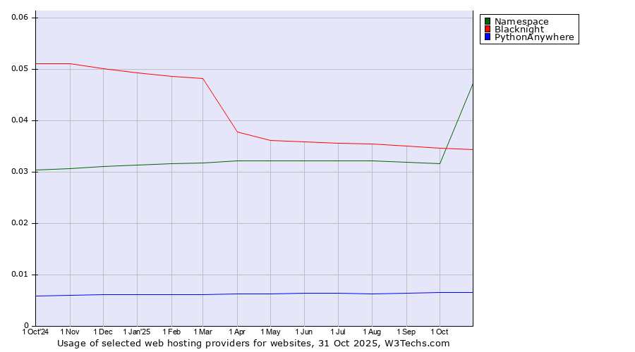 Historical trends in the usage of Blacknight vs. Namespace vs. PythonAnywhere