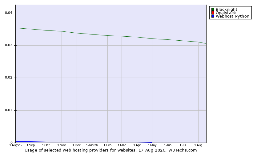 Historical trends in the usage of Blacknight vs. Opalstack vs. Webhost Python