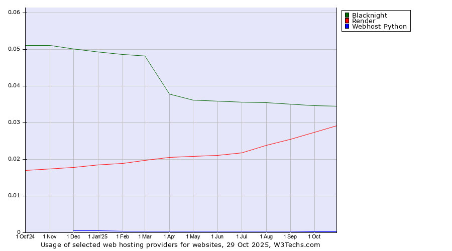 Historical trends in the usage of Blacknight vs. Render vs. Webhost Python