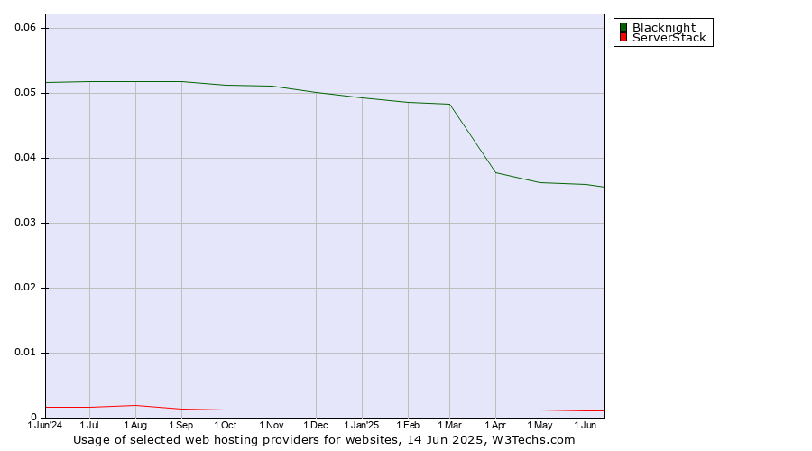 Historical trends in the usage of Blacknight vs. ServerStack