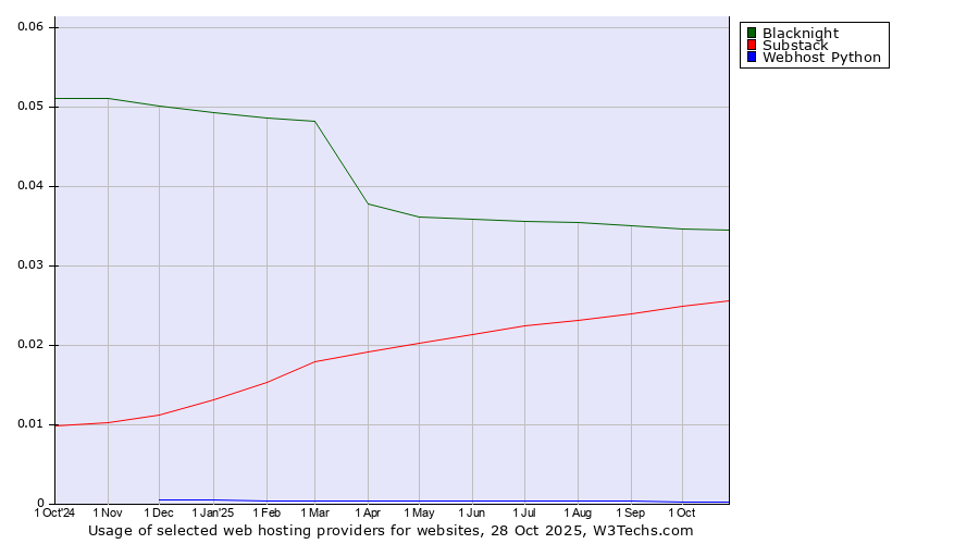 Historical trends in the usage of Blacknight vs. Substack vs. Webhost Python