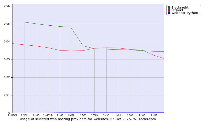 Historical trends in the usage of Blacknight vs. UCloud vs. Webhost Python