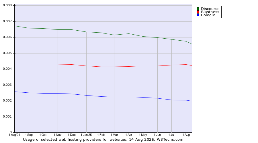 Historical trends in the usage of Discourse vs. Blastness vs. Cologix